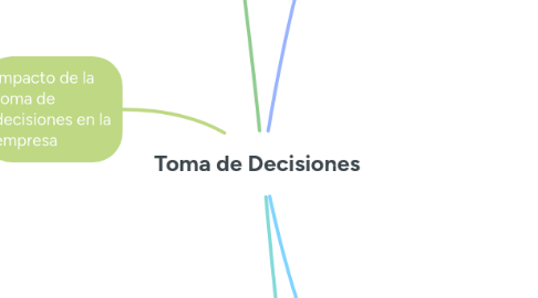 Mind Map: Toma de Decisiones