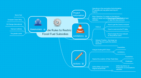 Mind Map: Use Trade Rules to Restrict Fossil Fuel Subsidies