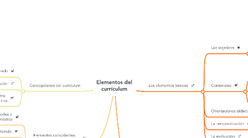 Mind Map: Elementos del currículum