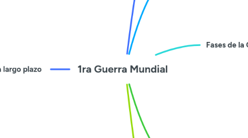 Mind Map: 1ra Guerra Mundial