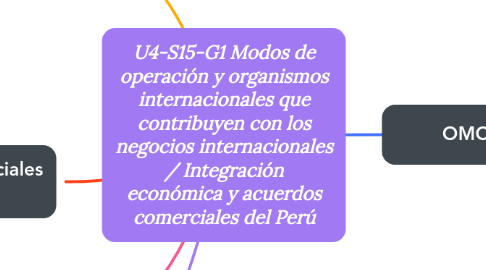 Mind Map: U4-S15-G1 Modos de operación y organismos internacionales que contribuyen con los negocios internacionales / Integración económica y acuerdos comerciales del Perú