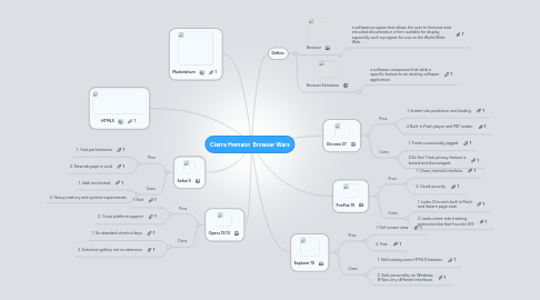 Mind Map: Cierra Hemann Browser Wars