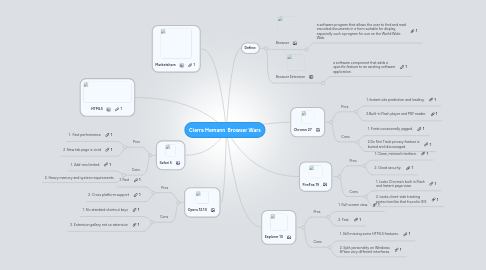 Mind Map: Cierra Hemann  Browser Wars