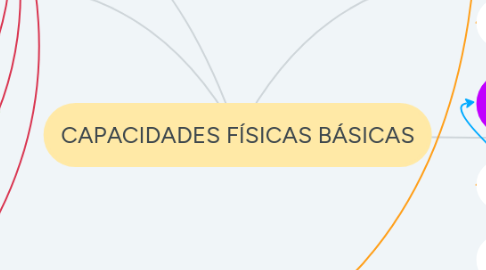 Mind Map: CAPACIDADES FÍSICAS BÁSICAS