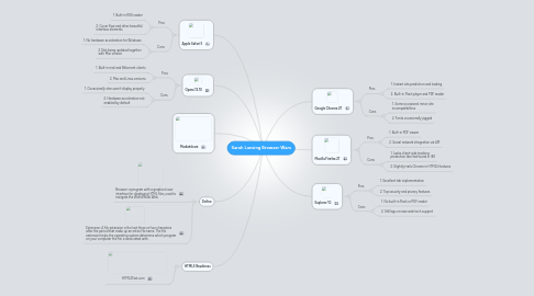 Mind Map: Sarah Lansing Browser Wars