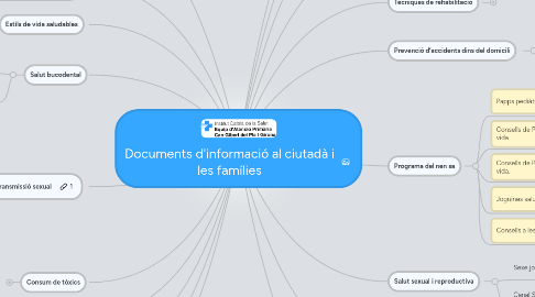Mind Map: Documents d'informació al ciutadà i les famílies