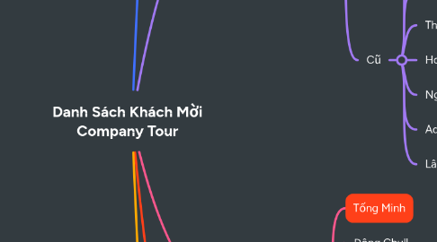 Mind Map: Danh Sách Khách Mời Company Tour