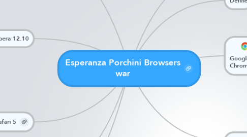 Mind Map: Esperanza Porchini Browsers war