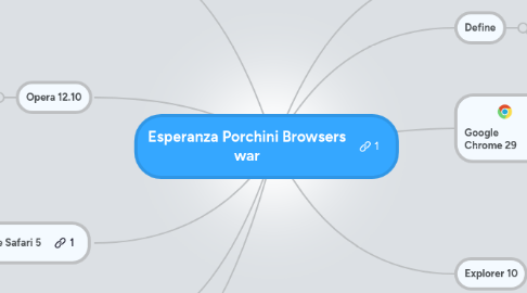 Mind Map: Esperanza Porchini Browsers war