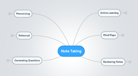 Mind Map: Note Taking