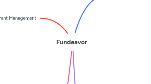 Mind Map: Fundeavor