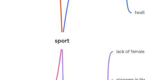 Mind Map: sport