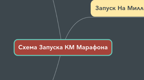 Mind Map: Схема Запуска КМ Марафона
