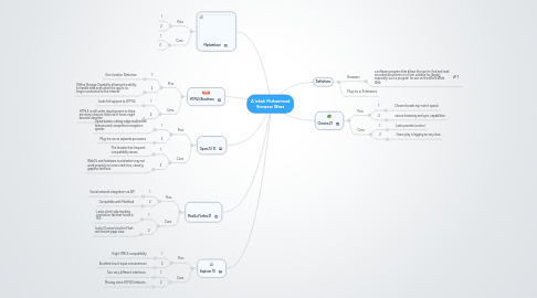 Mind Map: A`ishah Muhammad Browser Wars