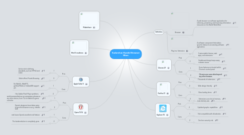 Mind Map: Sudarshan Kandel Browser Wars