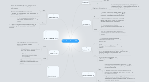 Mind Map: Quinn Arroyo Browser Wars