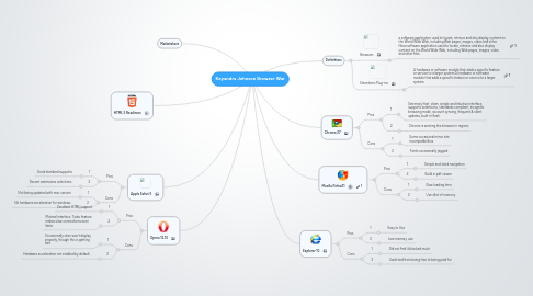 Mind Map: Keyandra Johnson Browser War