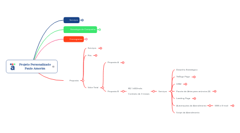 Mind Map: Projeto Personalizado Paulo Amorim