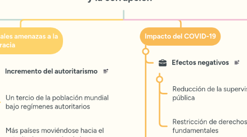Mind Map: La crisis del sistema democrático y la corrupción