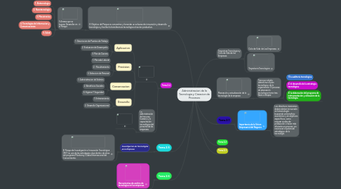 Mind Map: Administracion de la Tecnologia y Creacion de Procesos