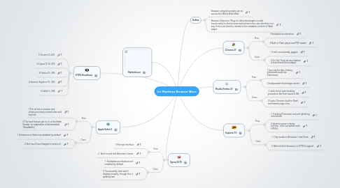 Mind Map: Liz Martinez Browser Wars