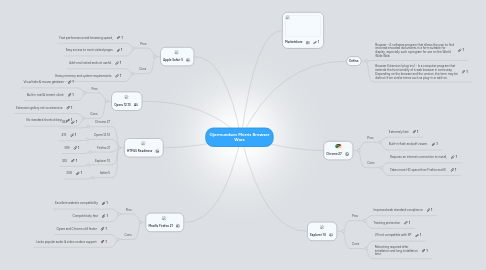 Mind Map: Gjermundson Morris Browser Wars