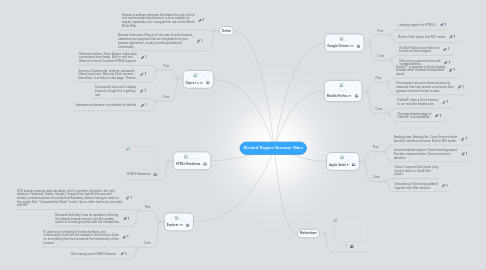 Mind Map: Richard Rogers Browser Wars