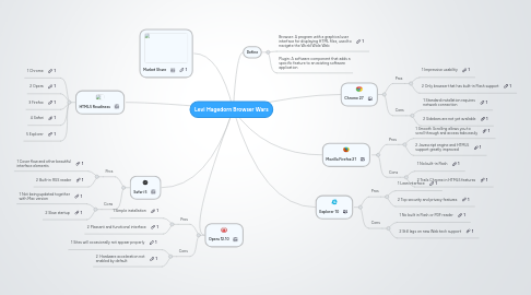 Mind Map: Levi Hagedorn Browser Wars