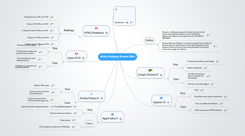 Mind Map: Ashley Rodriguez Browser Wars
