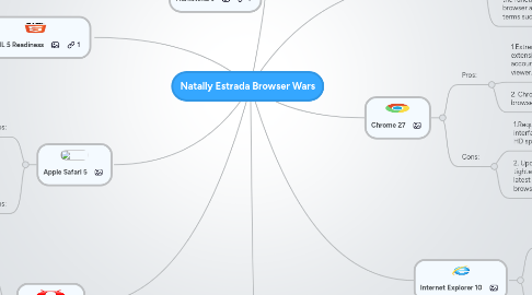 Mind Map: Natally Estrada Browser Wars