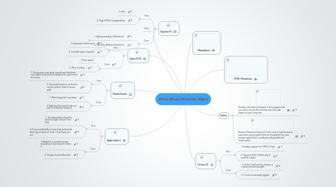 Mind Map: Alma Brual Browser Wars