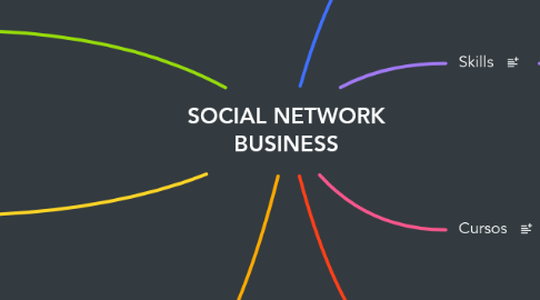 Mind Map: SOCIAL NETWORK BUSINESS