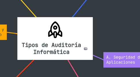 Mind Map: Tipos de Auditoría Informática