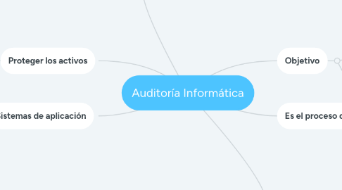 Mind Map: Auditoría Informática