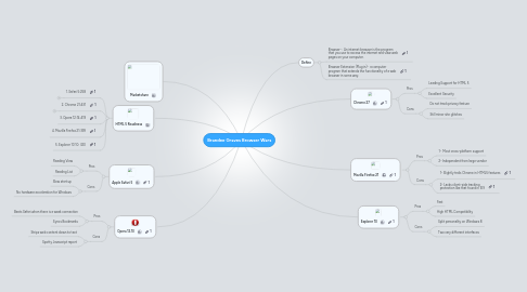 Mind Map: Brandee Graves Browser Wars