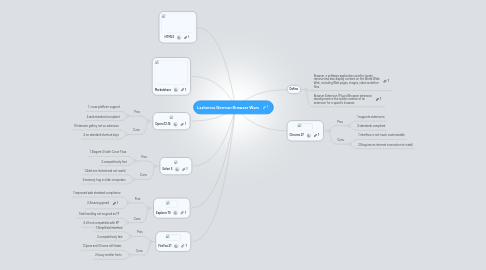 Mind Map: Lashonna Norman Browser Wars