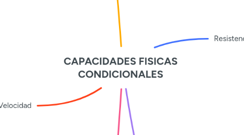 Mind Map: CAPACIDADES FISICAS CONDICIONALES