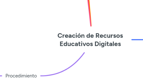 Mind Map: Creación de Recursos Educativos Digitales