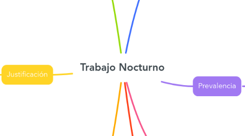Mind Map: Trabajo Nocturno