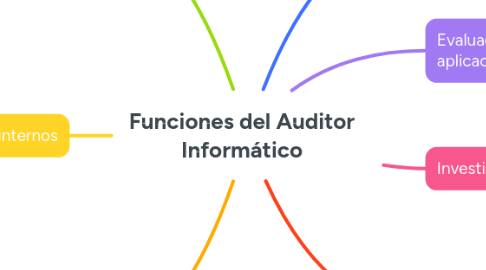 Mind Map: Funciones del Auditor Informático