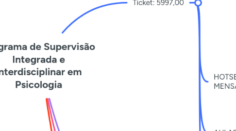 Mind Map: Programa de Supervisão Integrada e Interdisciplinar em Psicologia