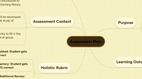 Mind Map: Assessment Plan: