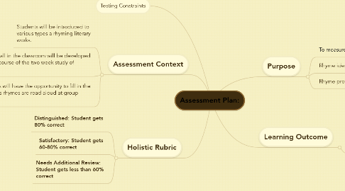 Mind Map: Assessment Plan: