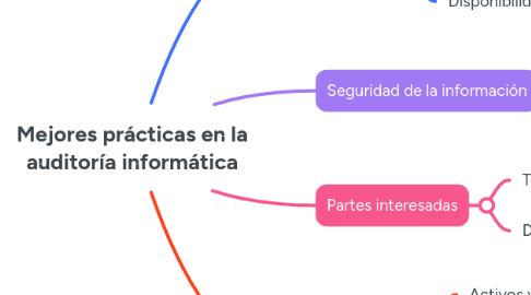 Mind Map: Mejores prácticas en la auditoría informática