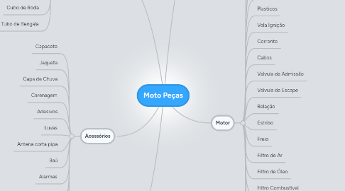 Mind Map: Moto Peças