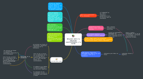 Mind Map: Relación entre la educación constructivista y la ALFIN