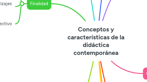 Mind Map: Conceptos y características de la didáctica contemporánea