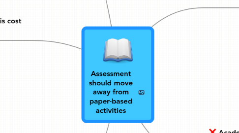 Mind Map: Assessment should move away from paper-based activities