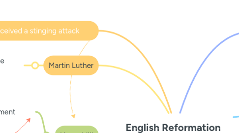 Mind Map: English Reformation