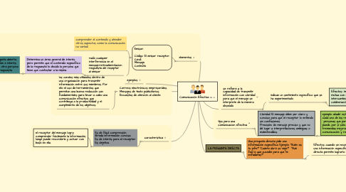 Mind Map: Comunicación Efectiva